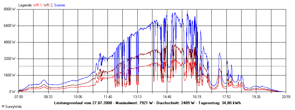 Grafik Tagesertrag