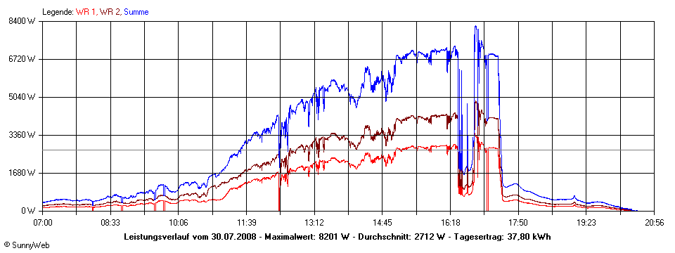 Grafik Tagesertrag