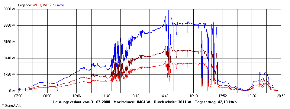 Grafik Tagesertrag