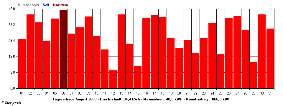 Grafik Monatsertrag