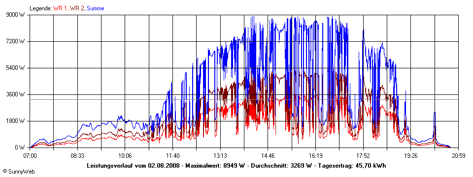 Grafik Tagesertrag