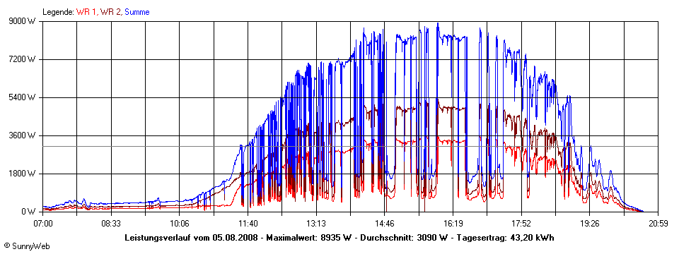 Grafik Tagesertrag