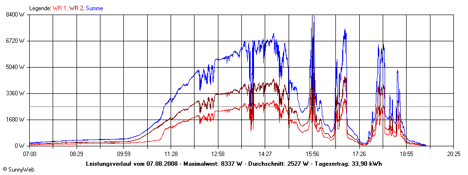 Grafik Tagesertrag