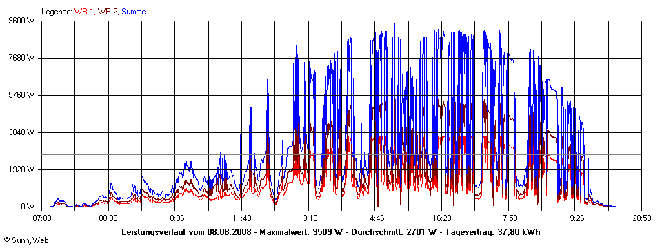 Grafik Tagesertrag