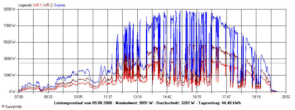 Grafik Tagesertrag