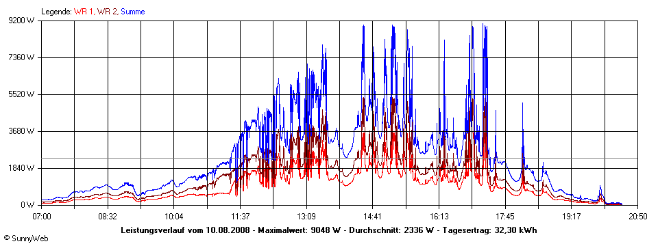 Grafik Tagesertrag