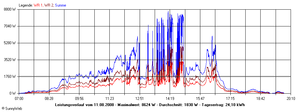 Grafik Tagesertrag