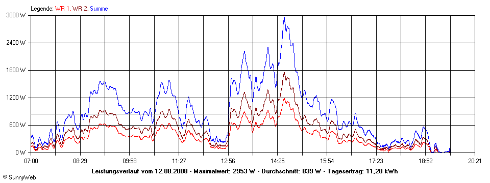 Grafik Tagesertrag