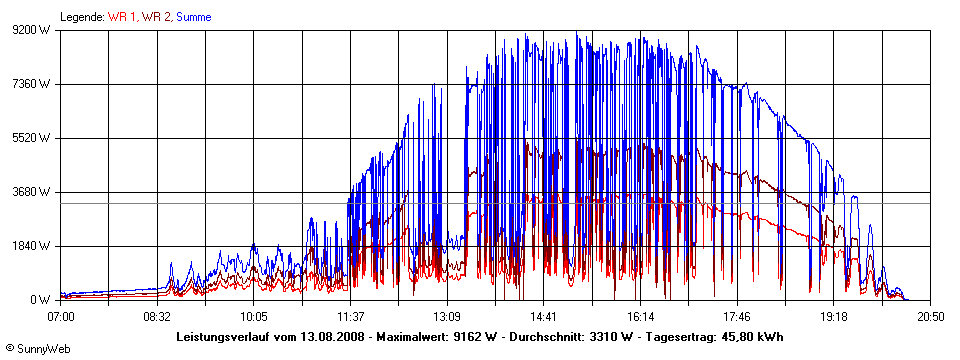 Grafik Tagesertrag