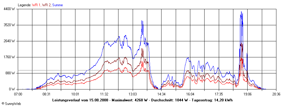 Grafik Tagesertrag