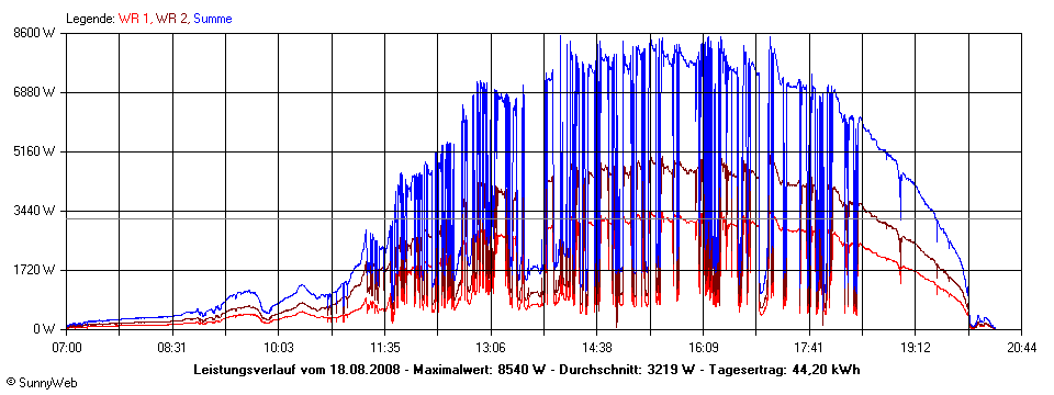 Grafik Tagesertrag