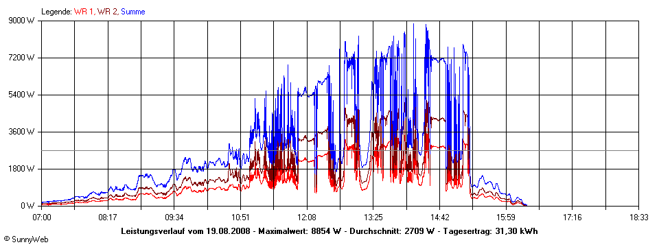 Grafik Tagesertrag