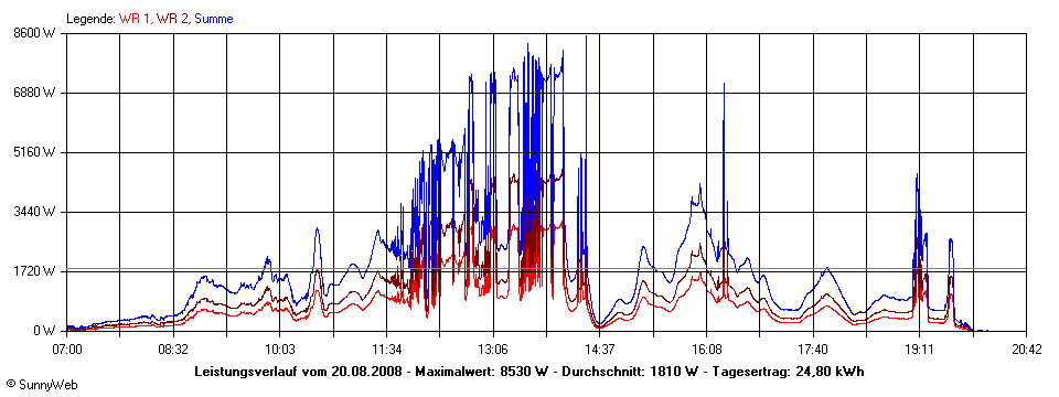 Grafik Tagesertrag