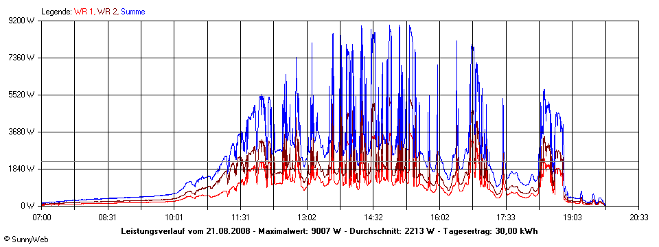 Grafik Tagesertrag