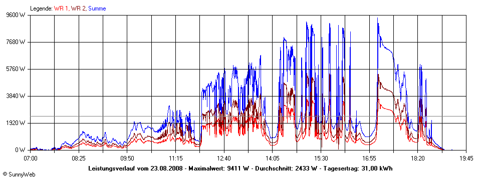 Grafik Tagesertrag