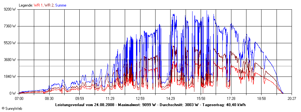 Grafik Tagesertrag