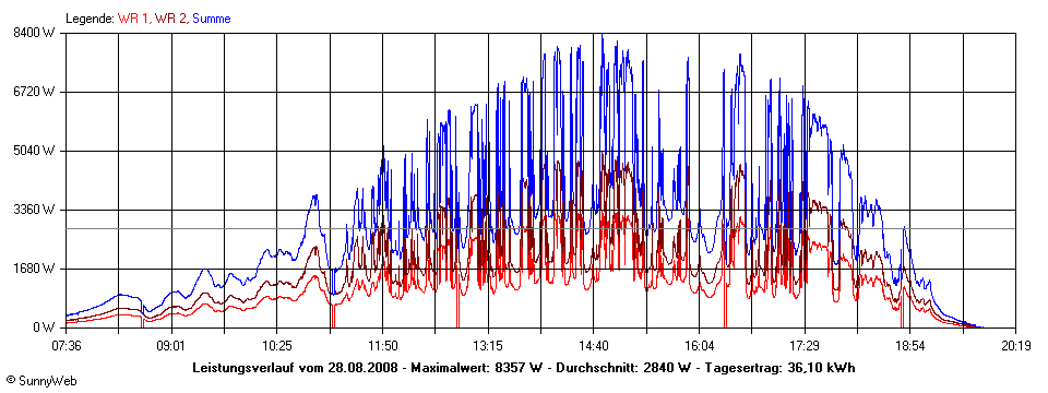 Grafik Tagesertrag