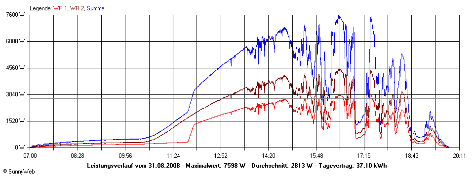 Grafik Tagesertrag