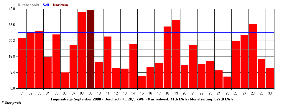 Grafik Monatsertrag