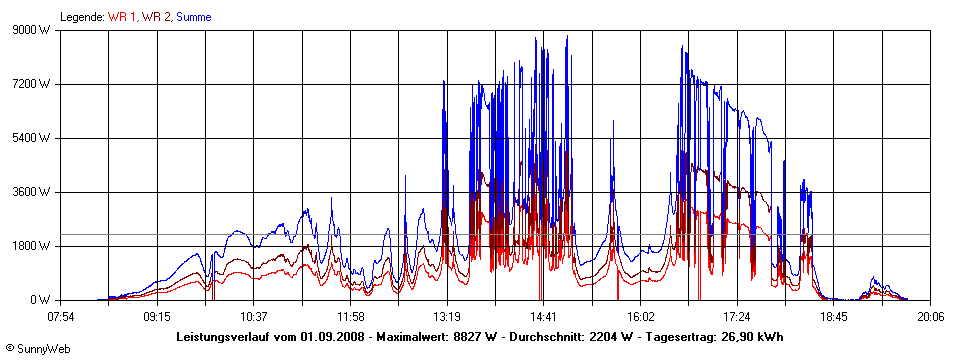 Grafik Tagesertrag