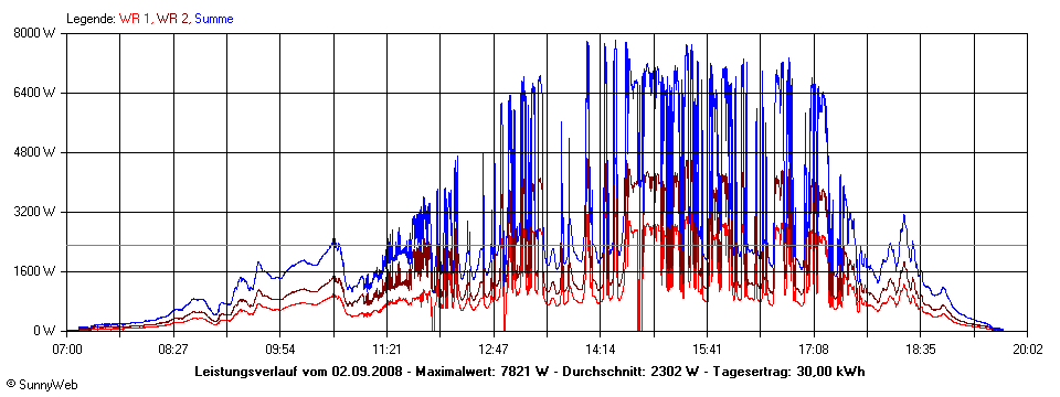 Grafik Tagesertrag