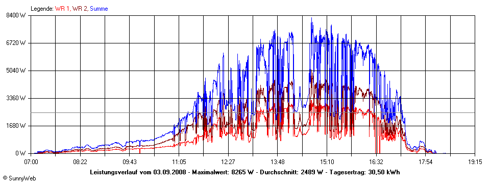 Grafik Tagesertrag