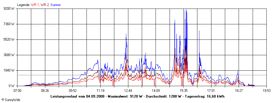 Grafik Tagesertrag