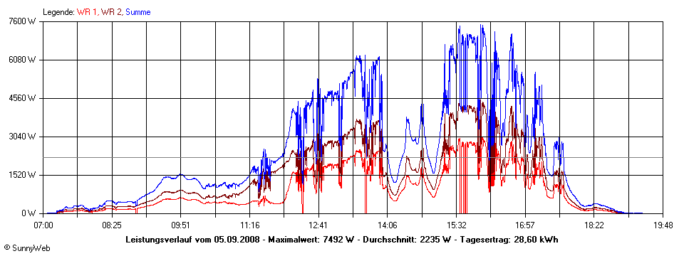 Grafik Tagesertrag