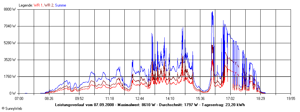 Grafik Tagesertrag