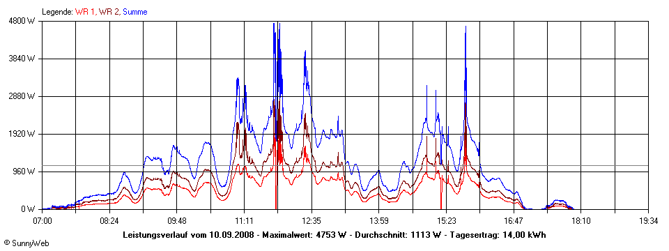 Grafik Tagesertrag