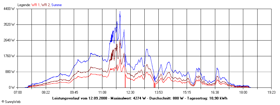 Grafik Tagesertrag