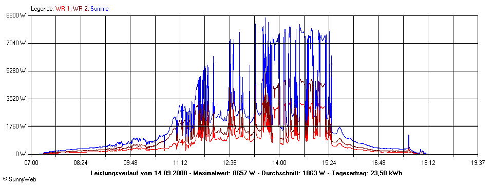 Grafik Tagesertrag