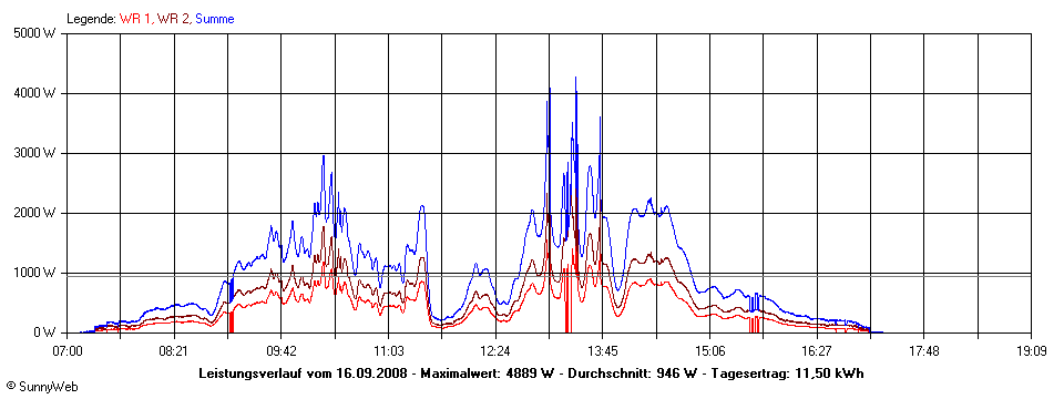 Grafik Tagesertrag