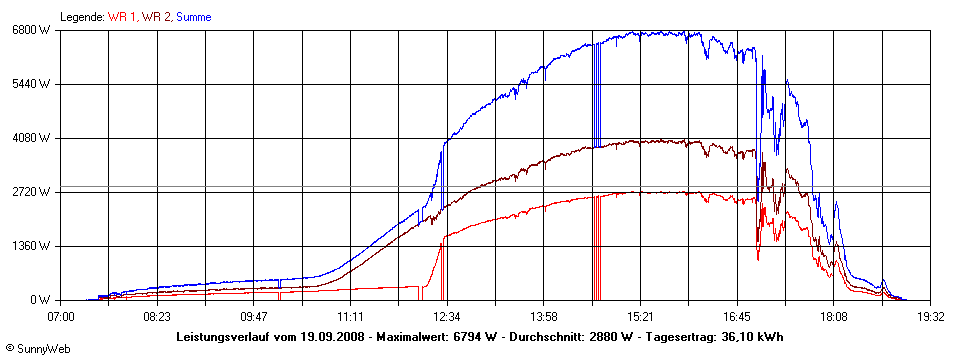 Grafik Tagesertrag