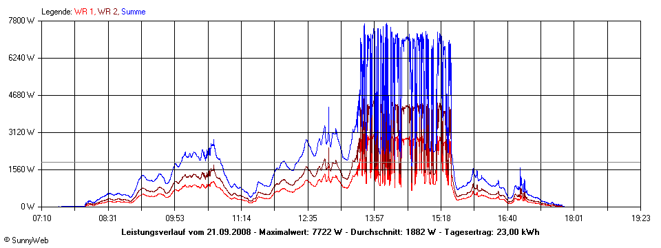 Grafik Tagesertrag