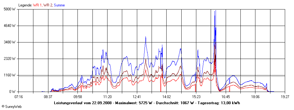 Grafik Tagesertrag