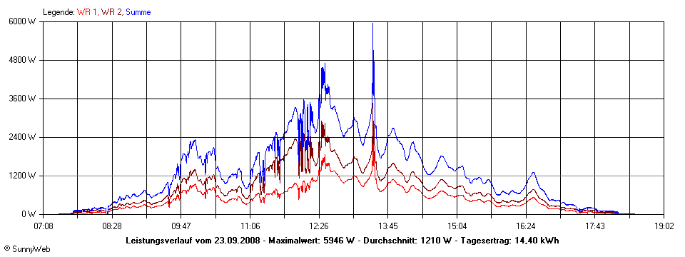 Grafik Tagesertrag