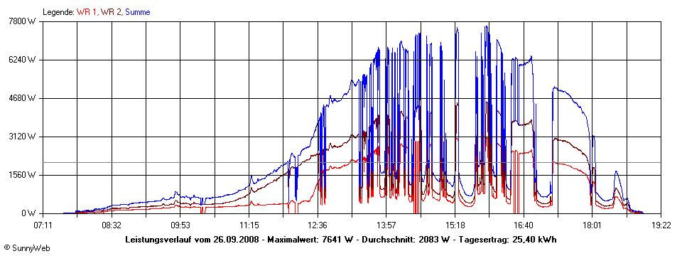 Grafik Tagesertrag