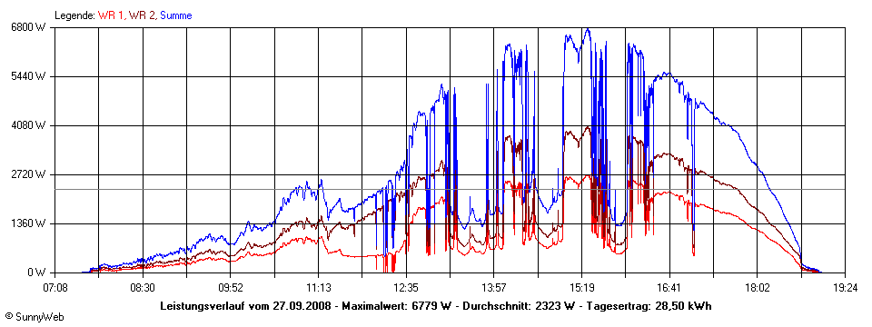 Grafik Tagesertrag