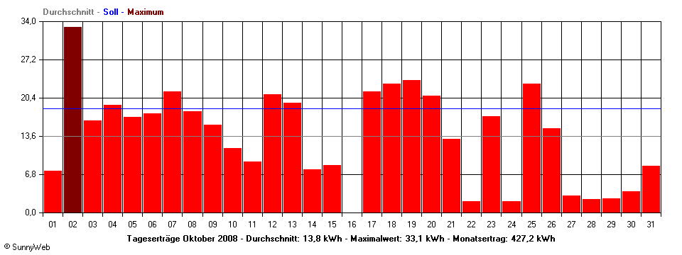 Grafik Monatsertrag