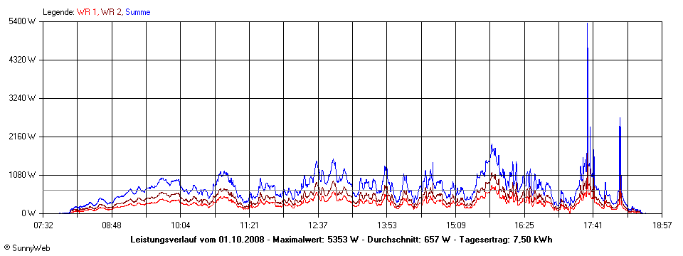 Grafik Tagesertrag