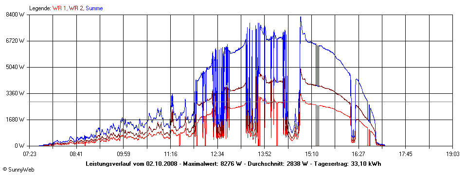 Grafik Tagesertrag