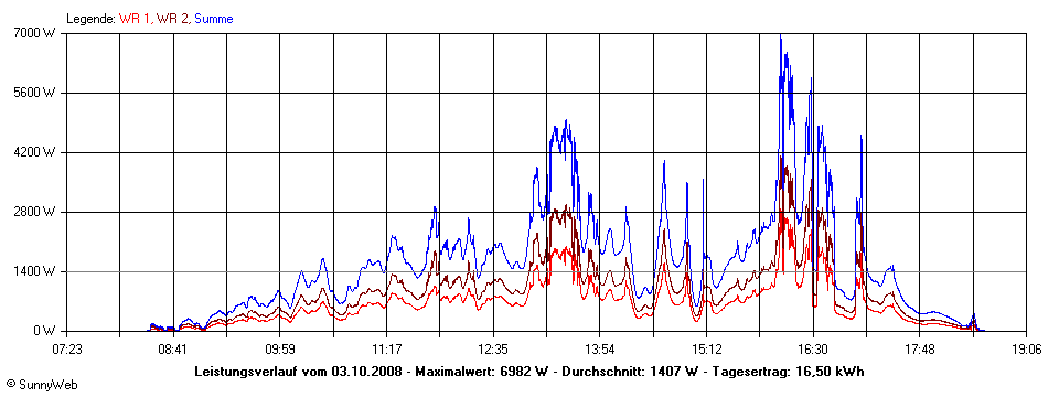 Grafik Tagesertrag