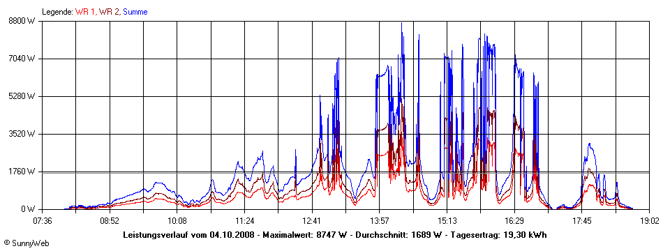 Grafik Tagesertrag