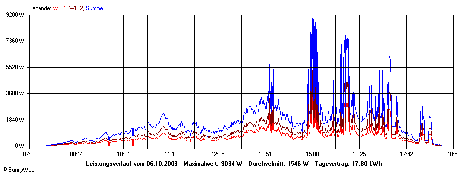 Grafik Tagesertrag