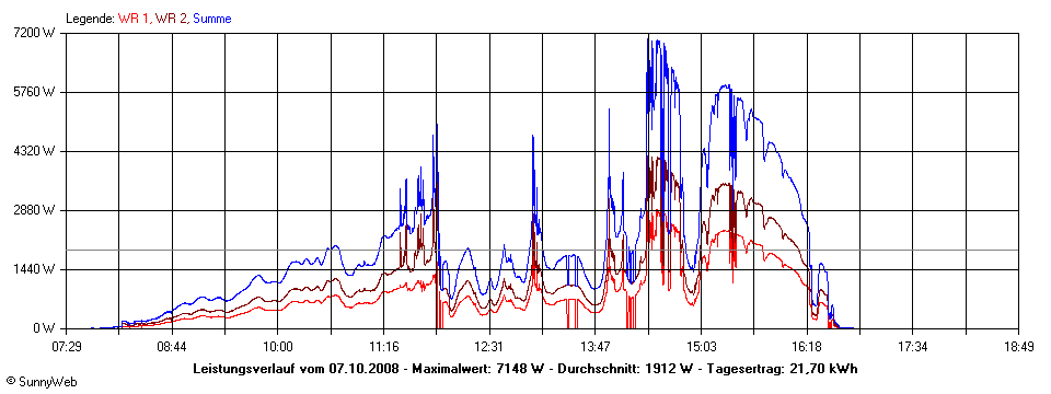 Grafik Tagesertrag