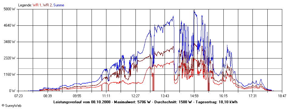 Grafik Tagesertrag