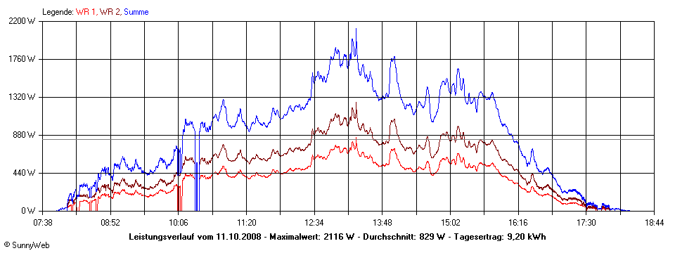 Grafik Tagesertrag