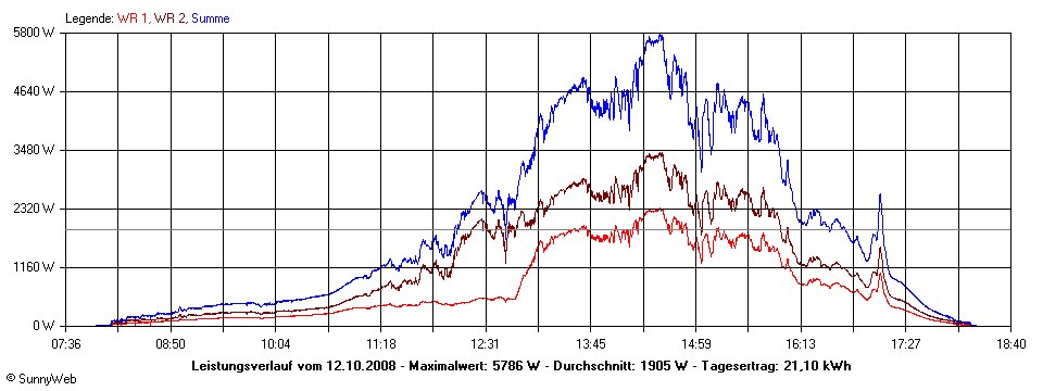 Grafik Tagesertrag