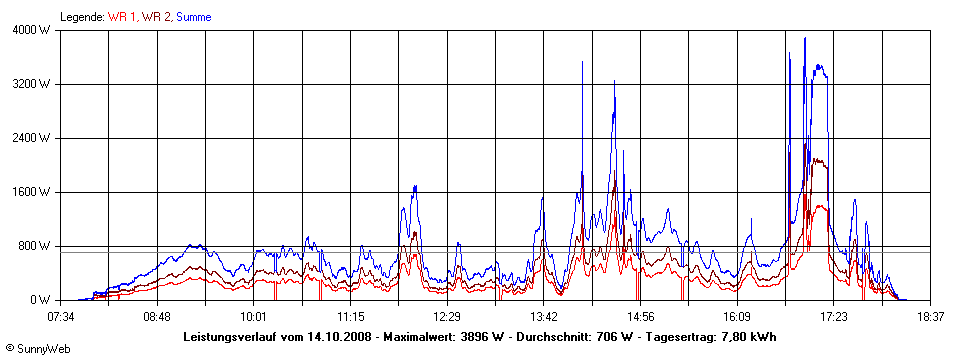 Grafik Tagesertrag